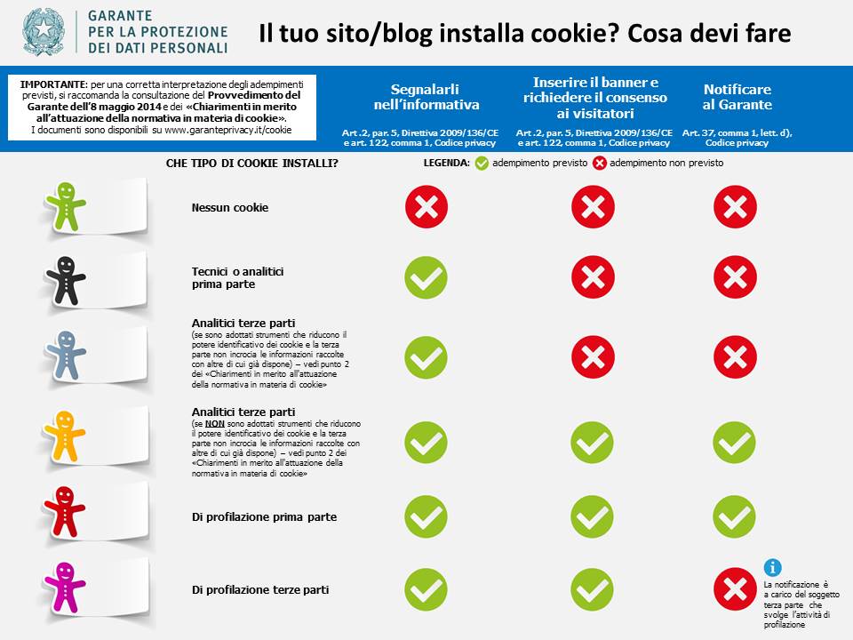 schema riassuntivo informatica cookies